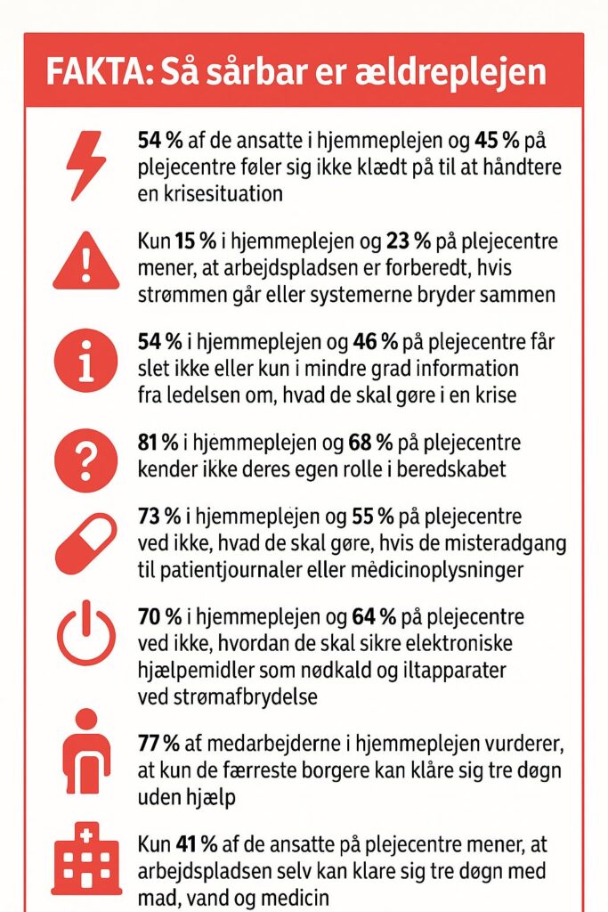 Infografikken FAKTA: Så sårbar er ældreplejen viser statistikker over udfordringer i ældreplejen, såsom manglende kriseberedskab, rolleklarhed, viden om medicin og krisehåndtering blandt personalet.