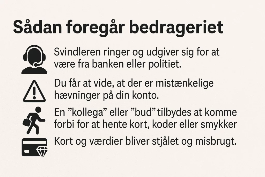 Infografik med dansk tekst om svindel. Ikonerne viser en svindler, der ringer, et advarselsskilt, en person, der tager smykker, og et kreditkort. Teksten forklarer, hvordan falske bankfolk ofte går efter ældre kvinder for at stjæle værdigenstande og kort.