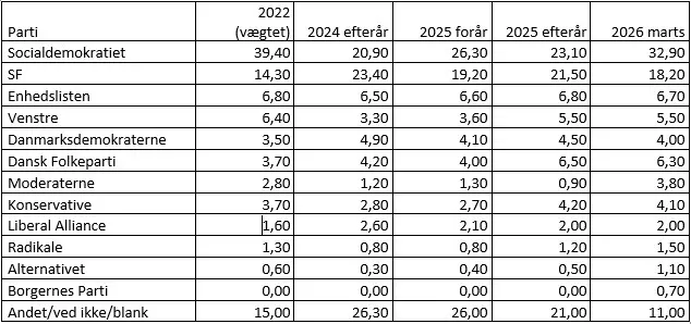 Tabel, der viser danske politiske partier, herunder Socialdemokratiet, og deres stemmeprocenter fra 2022 (vægtet) sammen med fremskrivninger for 2024, 2025 og 2026. Hvert parti er angivet med procentværdier for hvert år - relevant for pensions- og seniorpolitik.