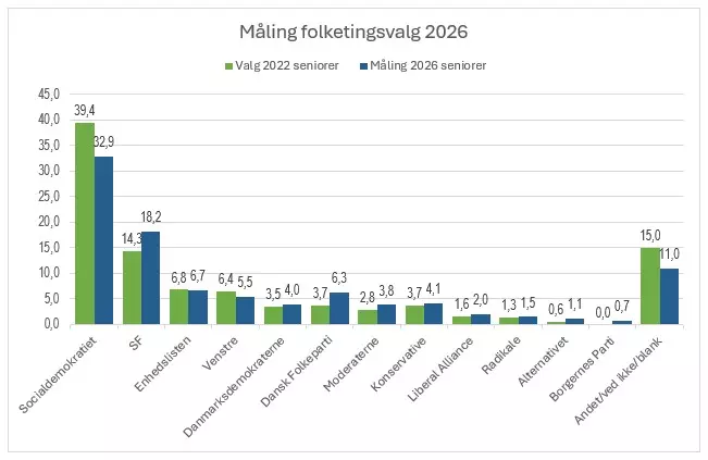 Søjlediagram, der viser dansk partistøtte blandt seniorer i 2022 og forventet i 2026. Socialdemokratiet fører, men støtten blandt vælgere i pensionsalderen falder fra 39,4% til 32,9%, mens andre partier viser mindre ændringer.