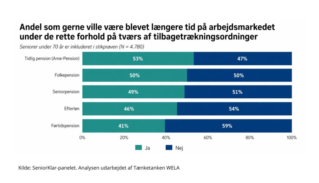 Søjlediagram, der viser procentdelen af danske seniorer under 70 år, der gerne ville have arbejdet længere under de rette betingelser, grupperet efter pensionstype og svar (Ja/Nej); vægt på ønsket fleksibilitet i deres arbejdsliv.