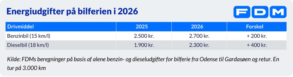 Tabel over estimerede brændstofomkostninger for en 3.000 km bilferie i 2025 og 2026: benzinbilens omkostninger stiger fra 2.500 kr. til 2.700 kr.; dieselbilens omkostninger stiger fra 1.900 kr. til 2.300 kr.; kilde: FDM - nyttigt til rejsebudget og biludgifter.