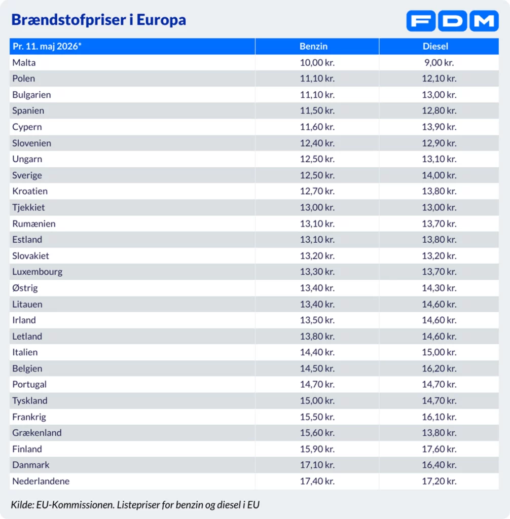 Tabellen viser brændstofpriserne i Europa pr. 11. maj 2026 og sammenligner prisen pr. liter benzin og diesel i forskellige lande - og afslører dyrere ekstra omkostninger for bilferien, med Malta som det billigste og Sverige som det dyreste for begge brændstoffer.